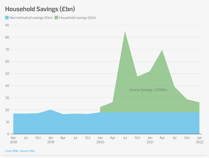 Household Savings bn