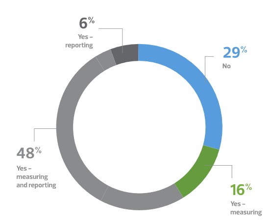 More emphasis placed on reporting Value for Money finance statements?