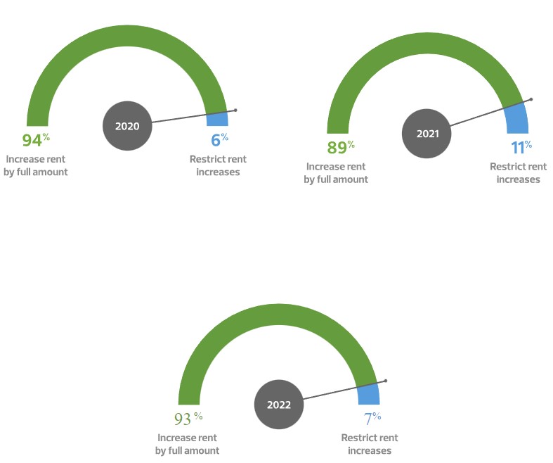 93 per cent of respondents plan to increase their rents by the maximum allowable amount this year