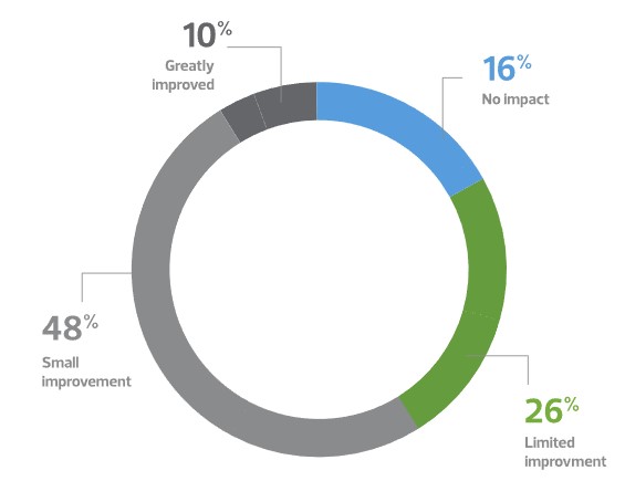 Impact on your organisation's governance?